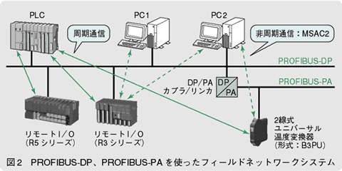 図2　PROFIBUS-DP、PROFIBUS-PAを使ったフィールドネットワークシステム