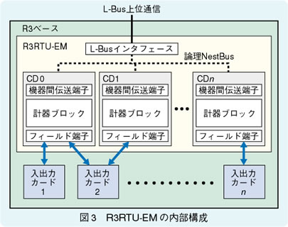 素3　R3RTU-EMの内部構成