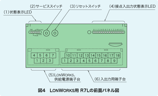 図4　LONWORKS用 R7Lの前面パネル図