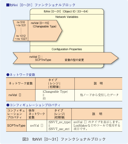 図3　fbNVI［0～31］ファンクショナルブロック