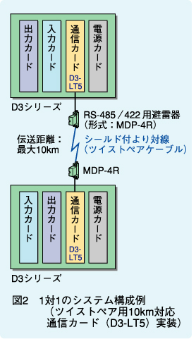 図2　1対1のシステム構成例（ツイストペア用10km対応通信カード（D3-LT5）実装）