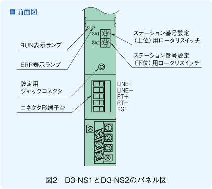 図2　D3-NS1とD3-NS2のパネル図