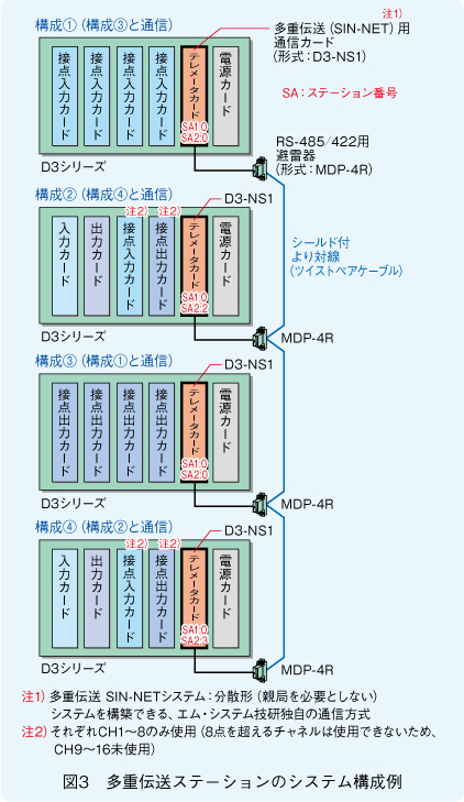 図3　多重伝送ステーションのシステム構成例