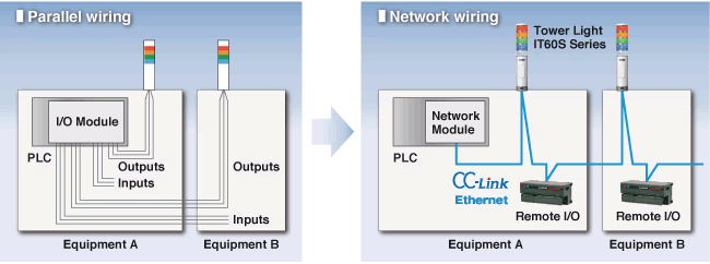 Application Example with Network Capable Tower Lights