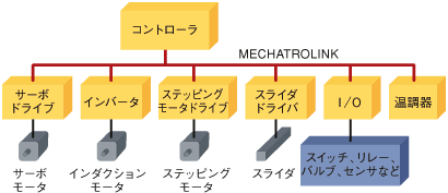 図1 MECHATROLINKのシステム構成