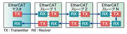 図1 EtherCATデータフレームの流れ