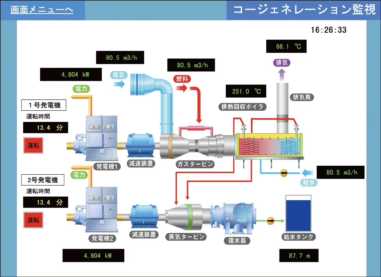 ガスコージェネレーションシステム監視画面