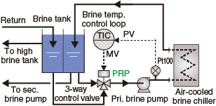 Brine Temperature Control in an Environmental Test Chamber
