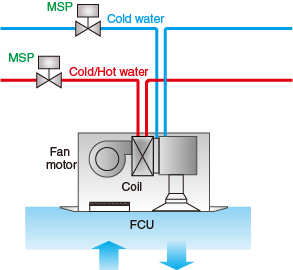 Cold/Hot Water Control for Fan Coil Unit