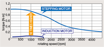 Comparing to an induction motor