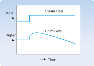 Figure 2. Drum level fluctuation example(reverse response).