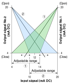 Figure 2. OAdjustable range of V-shape characteristics Split-Range Transmitter, Model MFS-V.