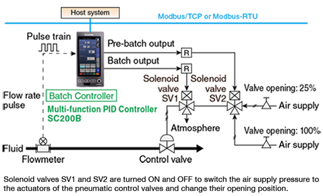 SC200B - Batch Control Functions