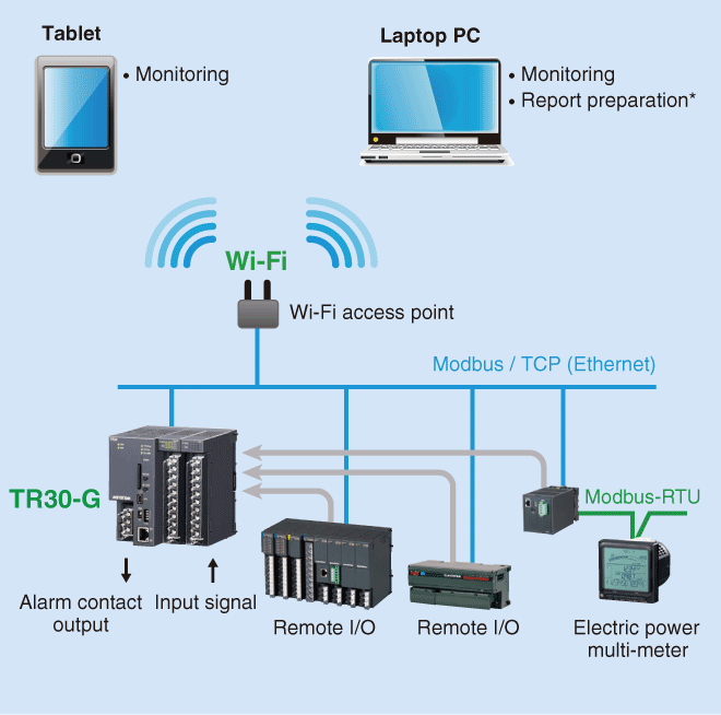 Expanded Configuration with Wi-Fi