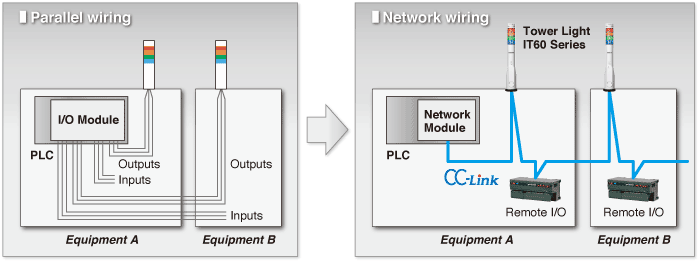 Application Examples Open Network Capable Tower Light