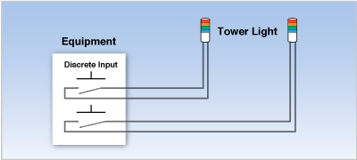 Application Examples Discrete Input Tower Light