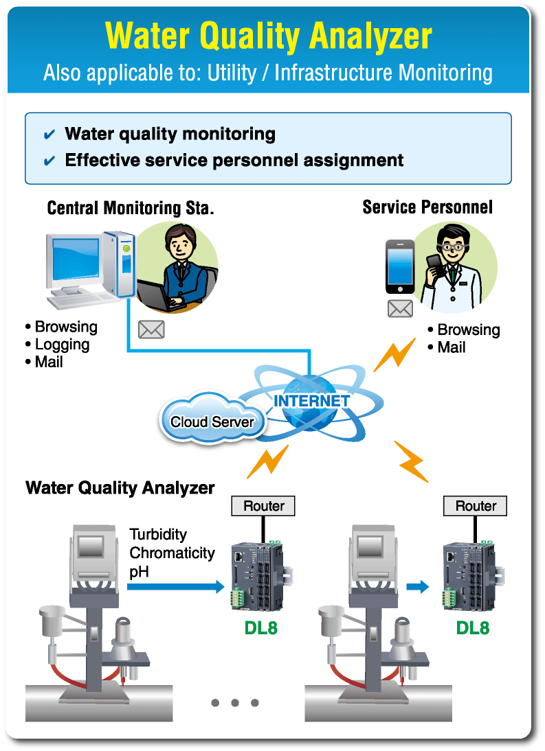 Water Quality Analyzer