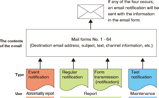 Email Notification Mechanism