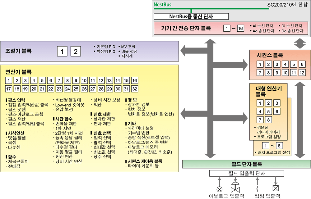 프로그래머블 조절계 SC 시리즈의 계기 블록