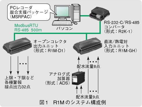 図1　R1Mのシステム構成例