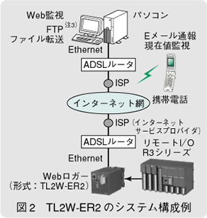 図2　TL2W-ER2のシステム構成例