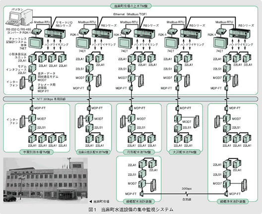 図1　当麻町水道設備の集中監視システム