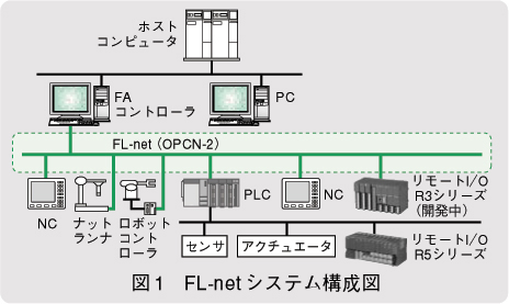 図1　FL-netシステム構成図