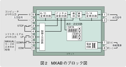 図2 MXABのブロック図