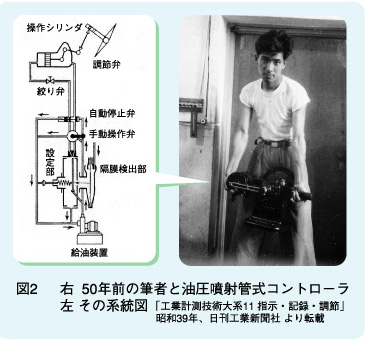 図2　右　50年前の筆者と油圧噴射管式コントローラ、左　その系統図