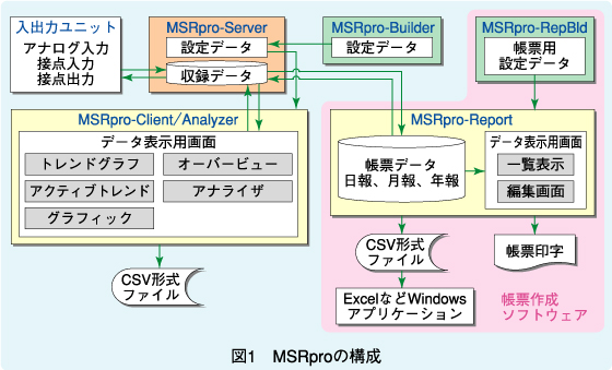 図1　MSRproの構成