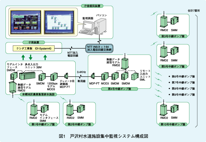 図1　戸沢村水道施設集中監視システム構成図