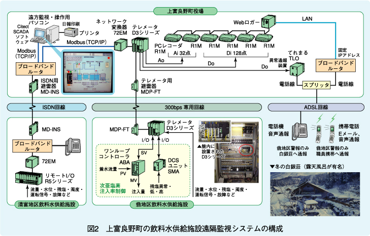 図2　上富良野町の飲料水供給施設遠隔監視システムの構成