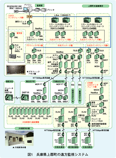 図1　兵庫県上郡町の遠方監視システム
