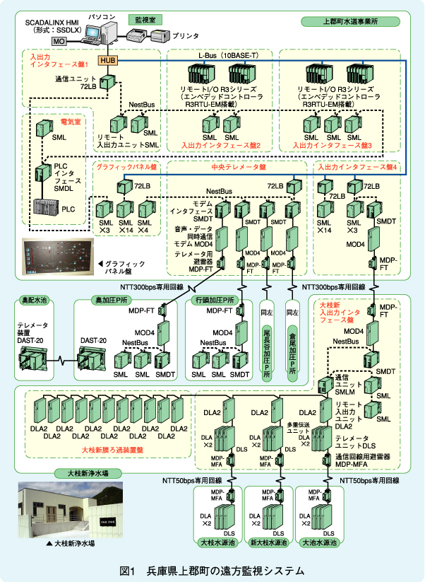図1　兵庫県上郡町の遠方監視システム