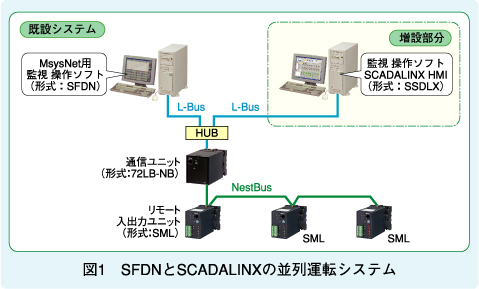 図1　SFDNとSCADALINXの並列運転システム
