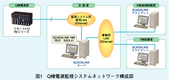 図1　Q棟電源監視システムネットワーク構成図