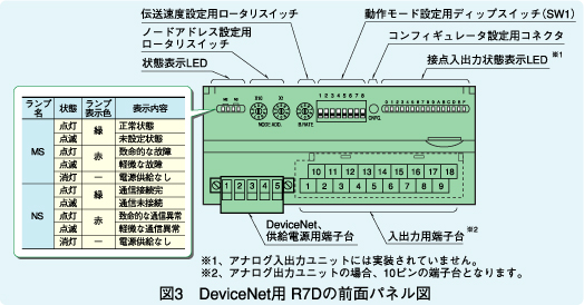 図3　DeviceNet用 R7Dの前面パネル図