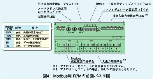 図4　Modbus用 R7Mの前面パネル図