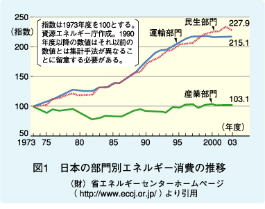 図1　日本の部門別エネルギー消費の推移