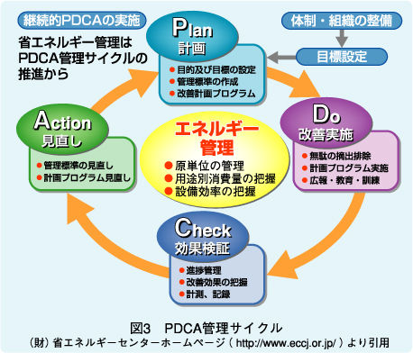 図3　PDCA管理サイクル