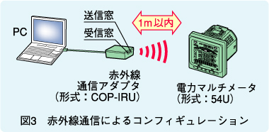 図3　赤外線通信によるコンフィギュレーション