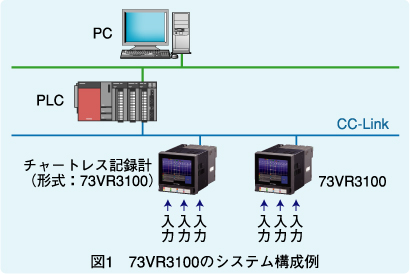 図1 73VR3100のシステム構成例