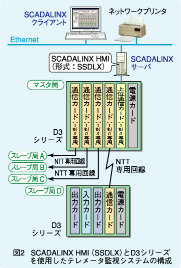  図2　SCADALINX HMI（SSDLX）とD3シリーズを使用したテレメータ監視システムの構成