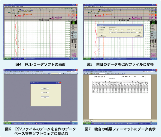 図4　PCレコーダソフトの画面
図5　前日のデータをCSVファイルに変換
図6　CSVファイルのデータを自作のデータベース管理ソフトウェアに読込む
図7　独自の帳票フォーマットにデータ表示
