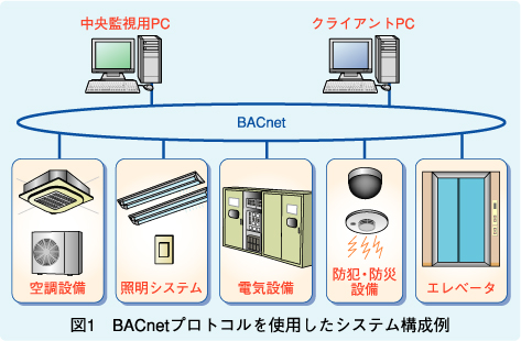 図1　BACnetプロトコルを使用したシステム構成例