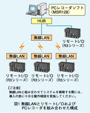  図1　無線LANとリモートI／OおよびPCレコーダを組み合わせた構成