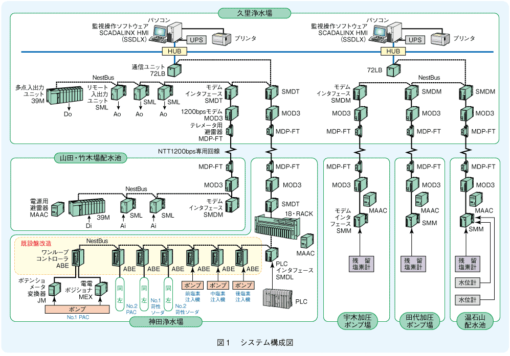図1　システム構成図