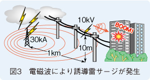 図3　電磁波により誘導雷サージが発生