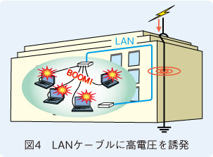 図4　LANケーブルに高電圧を誘発