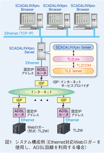 図1　システム構成例（Ethernet対応Webロガーを使用し、ADSL回線を利用する場合）